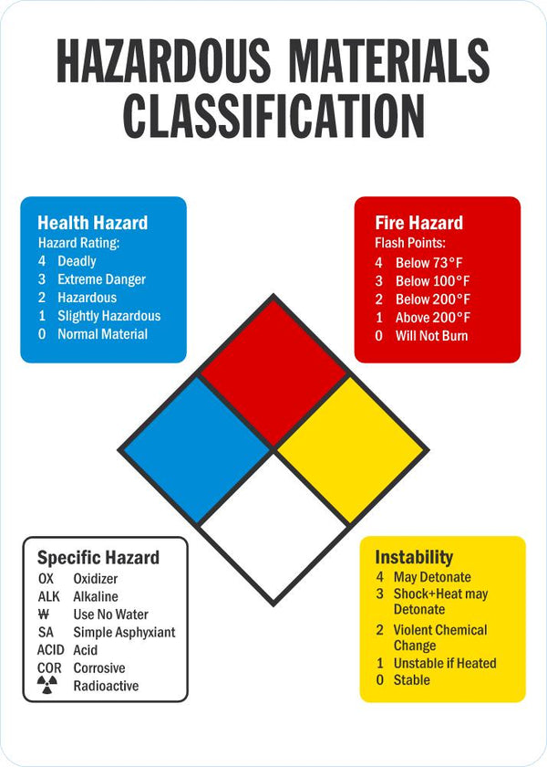 Hazardous Materials Classification Sign LCU1-0193-NP_10x14